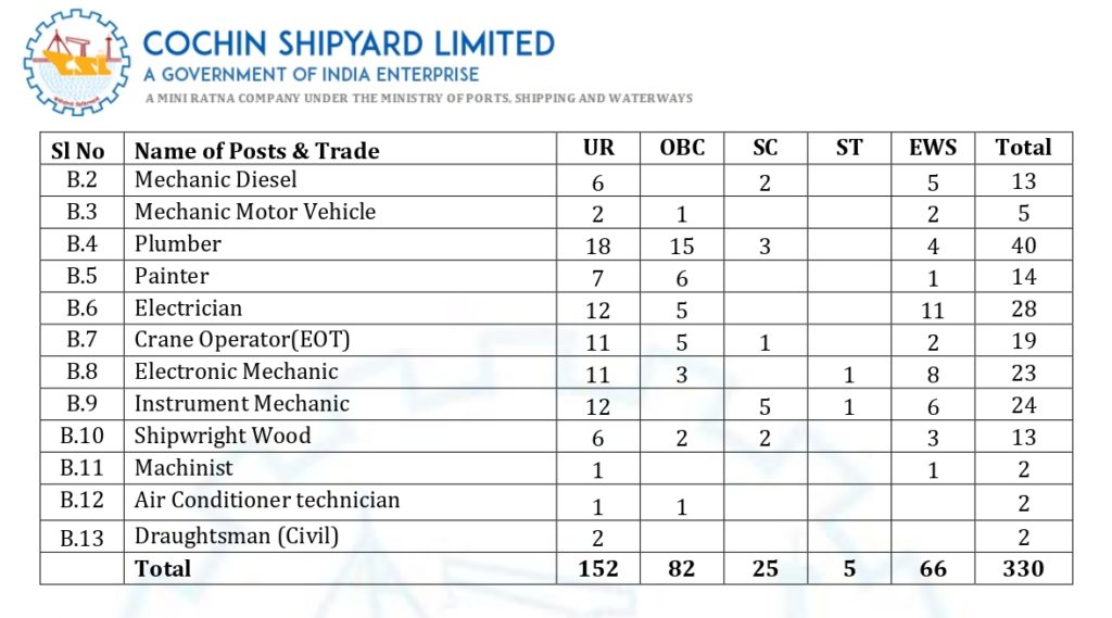 Cochin Shipyard Recruitment
