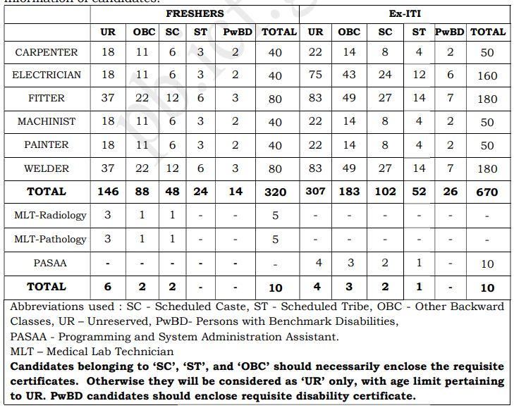 Railway ICF Apprentice Vacancy 2024 Post Details